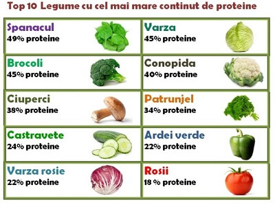 proteine vegetale slabit
